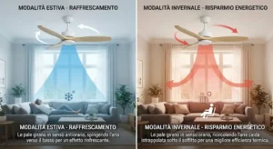Schema esplicativo della funzione reversibile estiva e invernale del miglior ventilatore a soffitto 