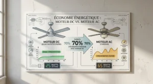 Schéma comparatif de la consommation énergétique entre un moteur DC et AC pour ventilateur de plafond. 

