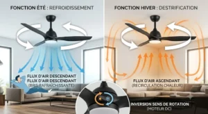 llustration de l'inversion de sens de rotation été hiver sur un ventilateur de plafond moteur DC.