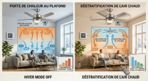 Infographie illustrant la baisse de la consommation de chauffage grâce au brassage d'air d'un ventilateur de plafond réversible.