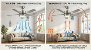 Schéma explicatif du fonctionnement d'un ventilateur de plafond réversible en mode été et en mode hiver.